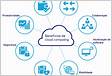 Cloud computing tipos, serviços e vantagens Alur